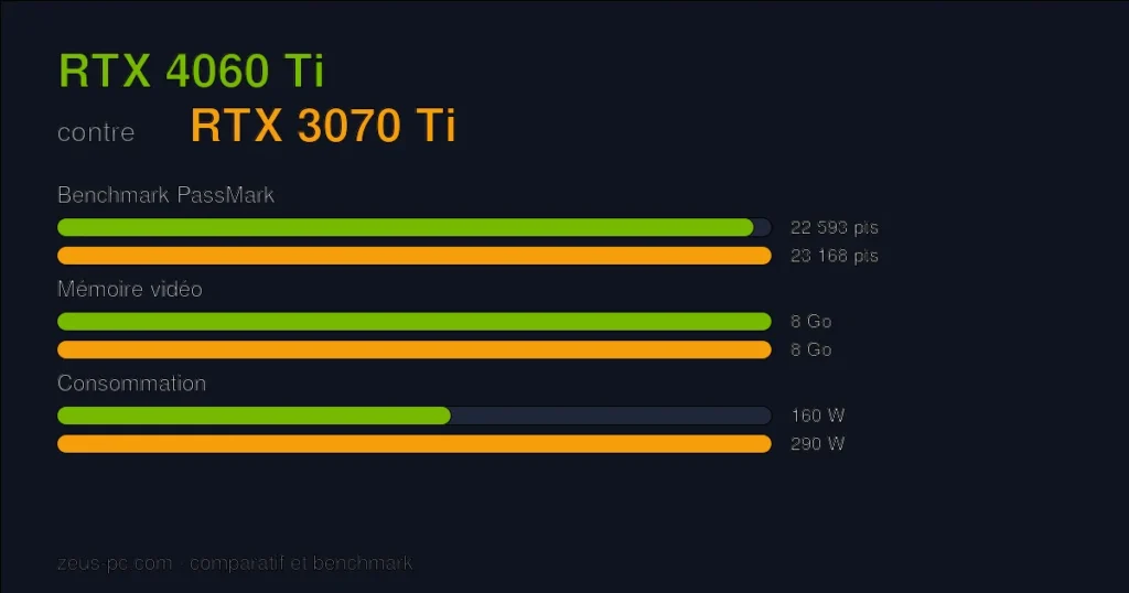 Comparatif RTX 4060 Ti vs RTX 3070 Ti : score benchmark, mémoire vidéo et consommation