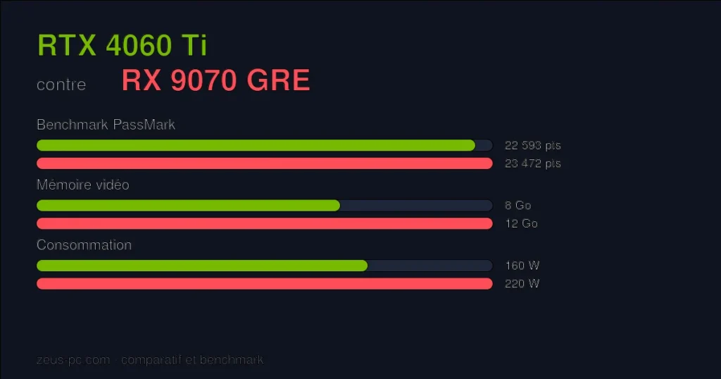 Comparatif RTX 4060 Ti vs RX 9070 GRE : score benchmark, mémoire vidéo et consommation
