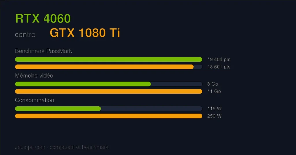 Comparatif RTX 4060 vs GTX 1080 Ti : score benchmark, mémoire vidéo et consommation
