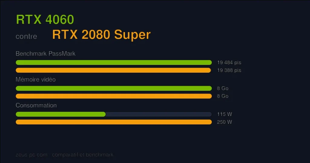 Comparatif RTX 4060 vs RTX 2080 Super : score benchmark, mémoire vidéo et consommation