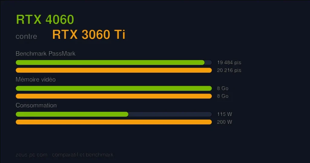 Comparatif RTX 4060 vs RTX 3060 Ti : score benchmark, mémoire vidéo et consommation