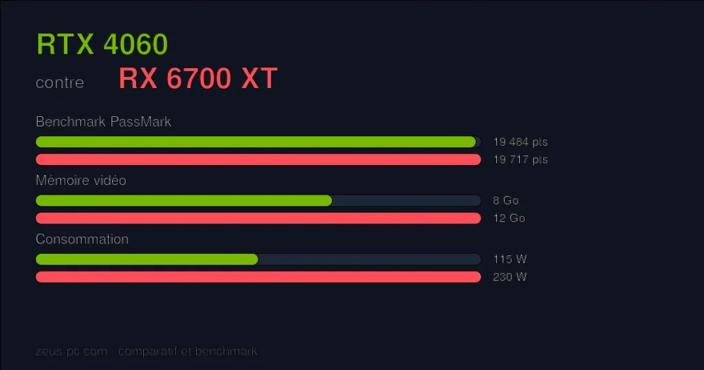 Comparatif RTX 4060 vs RX 6700 XT : score benchmark, mémoire vidéo et consommation