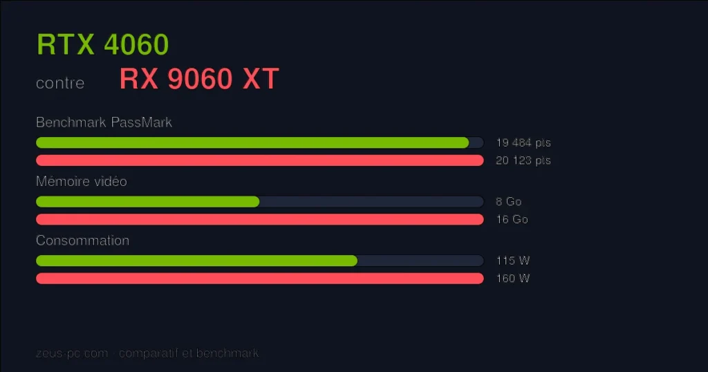 Comparatif RTX 4060 vs RX 9060 XT : score benchmark, mémoire vidéo et consommation