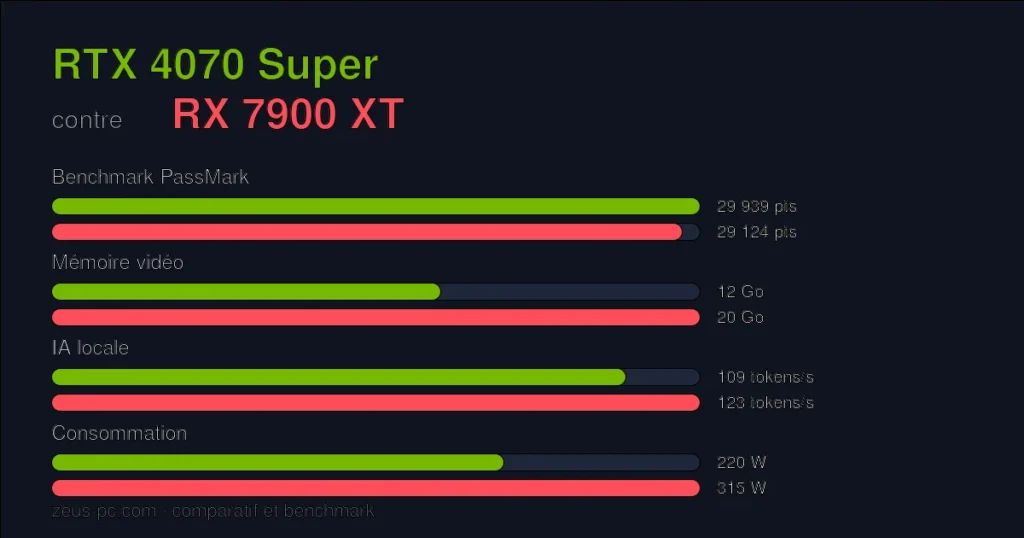 Comparatif RTX 4070 Super vs RX 7900 XT : score benchmark, mémoire vidéo et consommation