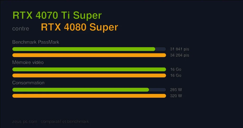 Comparatif RTX 4070 Ti Super vs RTX 4080 Super : score benchmark, mémoire vidéo et consommation