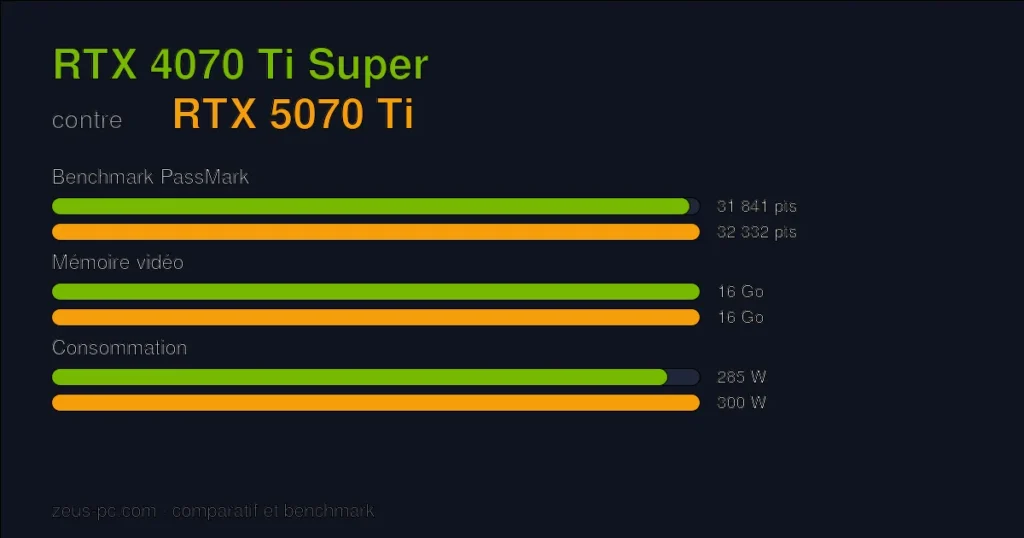 Comparatif RTX 4070 Ti Super vs RTX 5070 Ti : score benchmark, mémoire vidéo et consommation