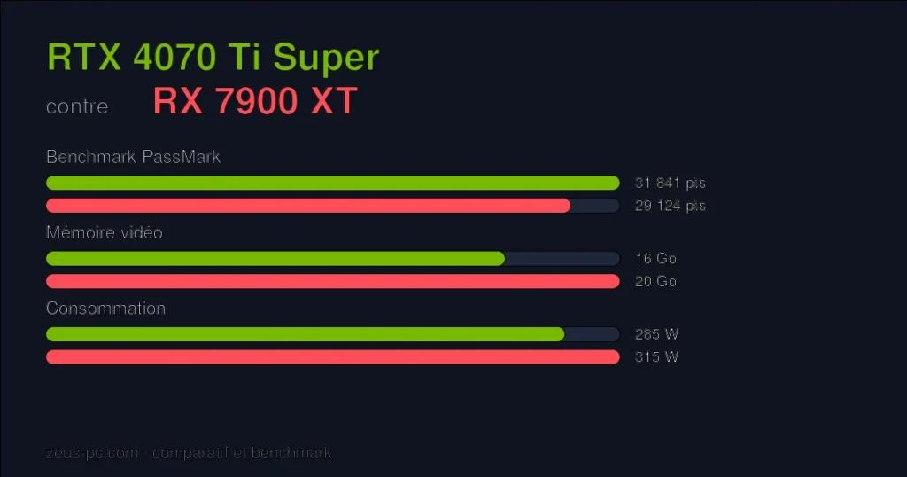 Comparatif RTX 4070 Ti Super vs RX 7900 XT : score benchmark, mémoire vidéo et consommation