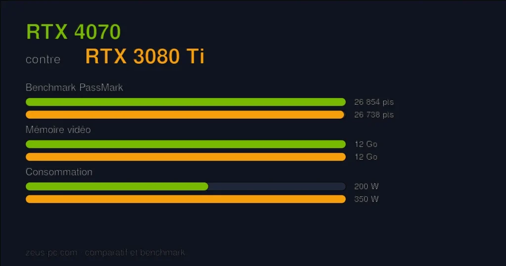 Comparatif RTX 4070 vs RTX 3080 Ti : score benchmark, mémoire vidéo et consommation