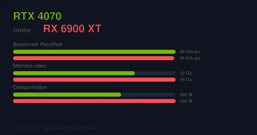 Comparatif RTX 4070 vs RX 6900 XT : score benchmark, mémoire vidéo et consommation