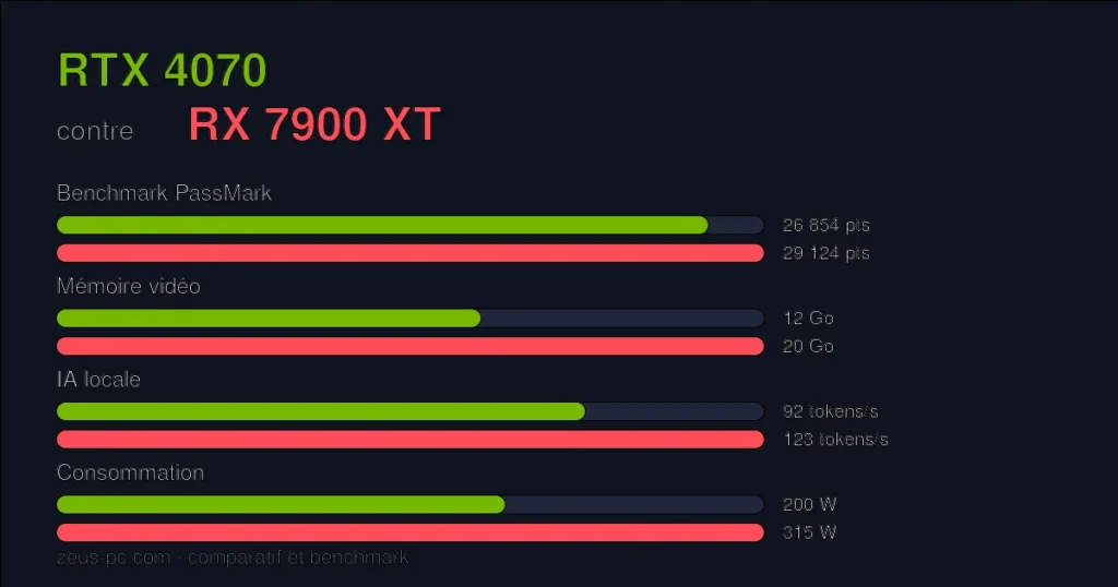 Comparatif RTX 4070 vs RX 7900 XT : score benchmark, mémoire vidéo et consommation