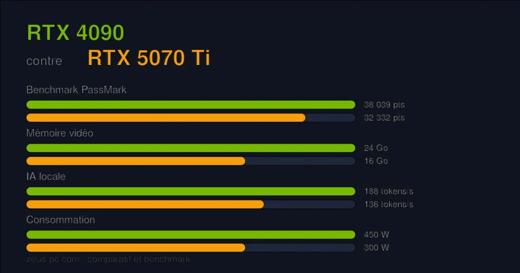 Comparatif RTX 4090 vs RTX 5070 Ti : score benchmark, mémoire vidéo et consommation