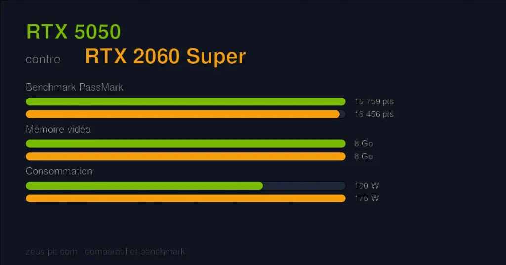 Comparatif RTX 5050 vs RTX 2060 Super : score benchmark, mémoire vidéo et consommation