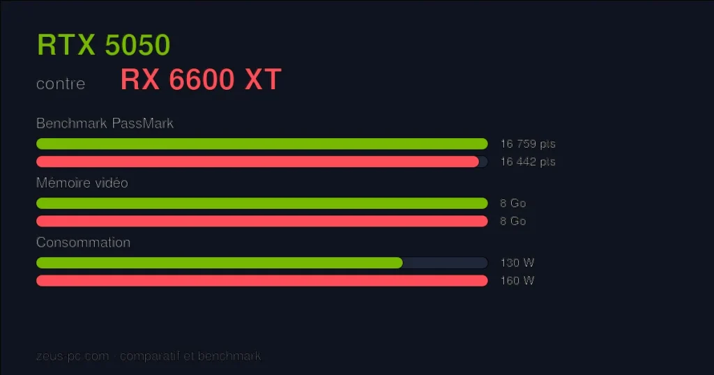 Comparatif RTX 5050 vs RX 6600 XT : score benchmark, mémoire vidéo et consommation