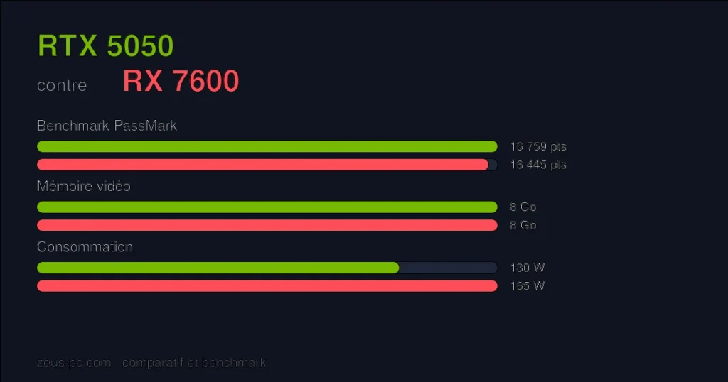 Comparatif RTX 5050 vs RX 7600 : score benchmark, mémoire vidéo et consommation