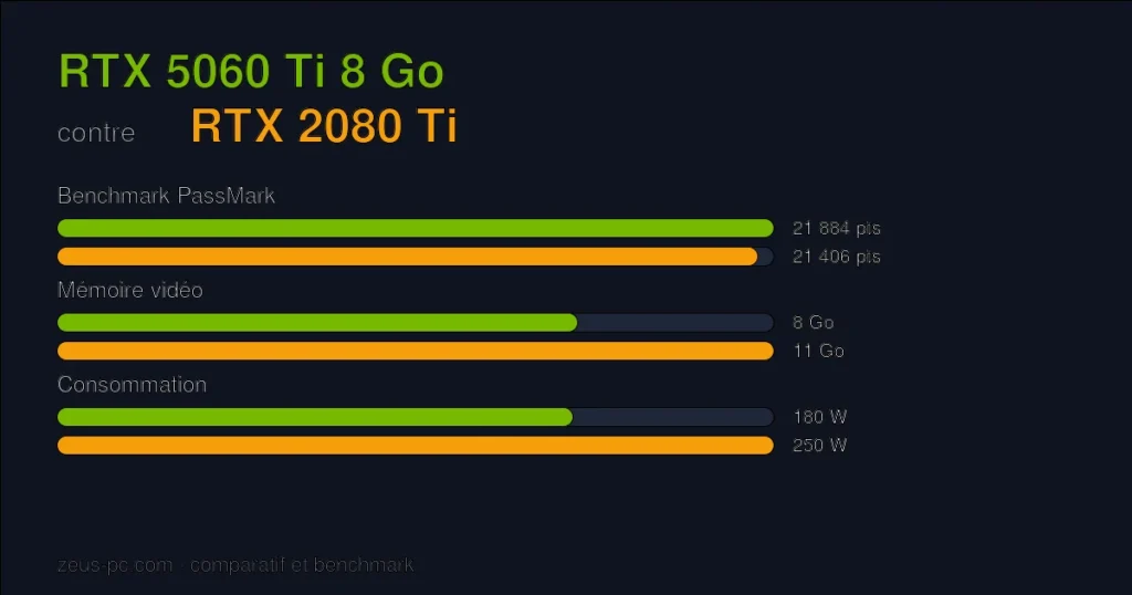 Comparatif RTX 5060 Ti 8 Go vs RTX 2080 Ti : score benchmark, mémoire vidéo et consommation