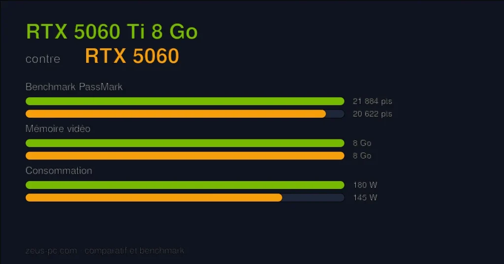 Comparatif RTX 5060 Ti 8 Go vs RTX 5060 : score benchmark, mémoire vidéo et consommation