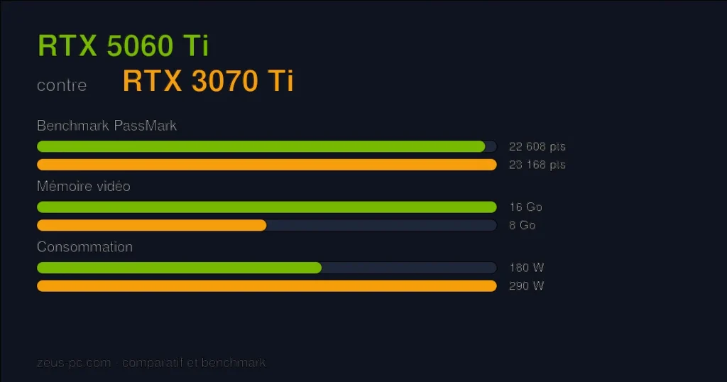 Comparatif RTX 5060 Ti vs RTX 3070 Ti : score benchmark, mémoire vidéo et consommation