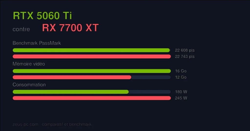 Comparatif RTX 5060 Ti vs RX 7700 XT : score benchmark, mémoire vidéo et consommation