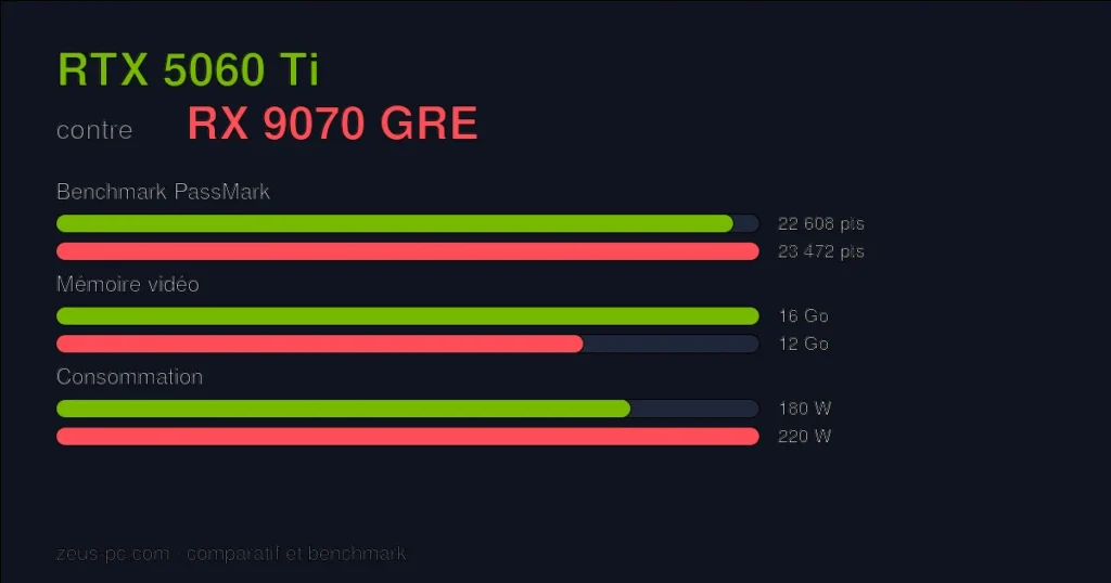 Comparatif RTX 5060 Ti vs RX 9070 GRE : score benchmark, mémoire vidéo et consommation