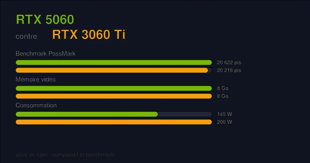 Comparatif RTX 5060 vs RTX 3060 Ti : score benchmark, mémoire vidéo et consommation