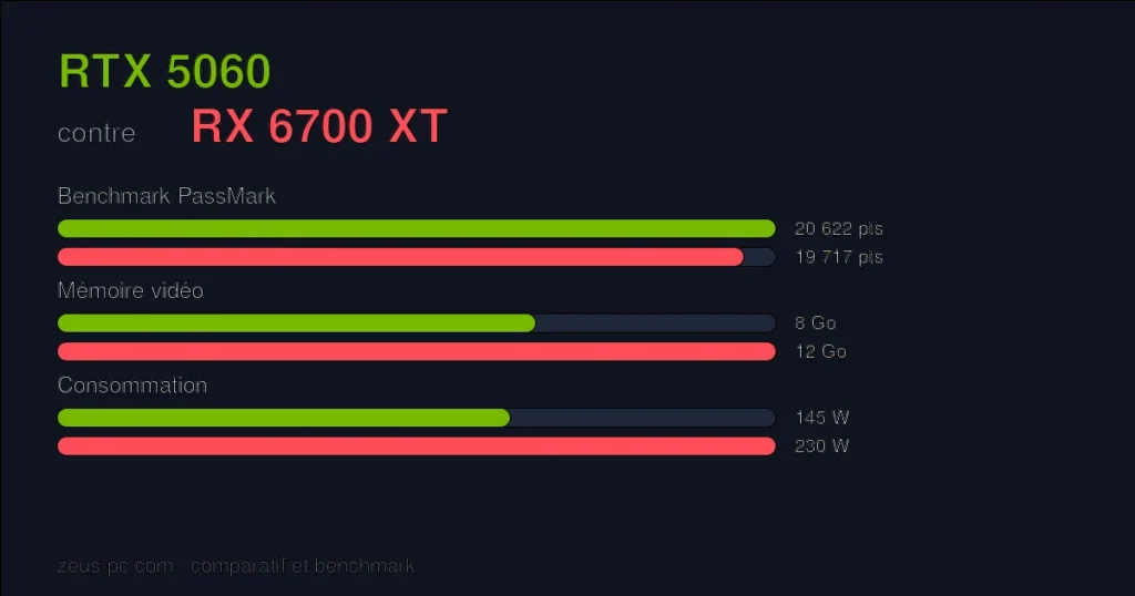 Comparatif RTX 5060 vs RX 6700 XT : score benchmark, mémoire vidéo et consommation
