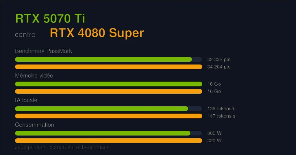 Comparatif RTX 5070 Ti vs RTX 4080 Super : score benchmark, mémoire vidéo et consommation