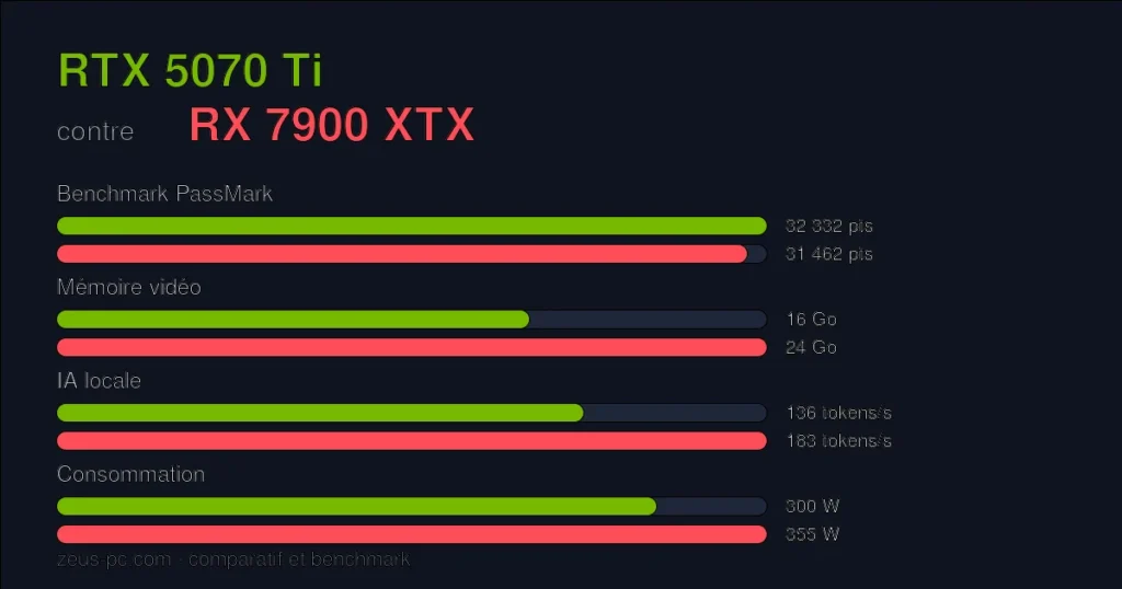Comparatif RTX 5070 Ti vs RX 7900 XTX : score benchmark, mémoire vidéo et consommation