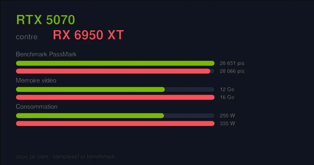Comparatif RTX 5070 vs RX 6950 XT : score benchmark, mémoire vidéo et consommation