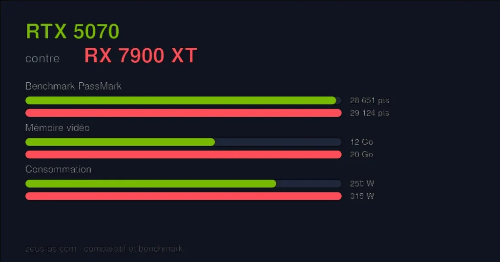 Comparatif RTX 5070 vs RX 7900 XT : score benchmark, mémoire vidéo et consommation