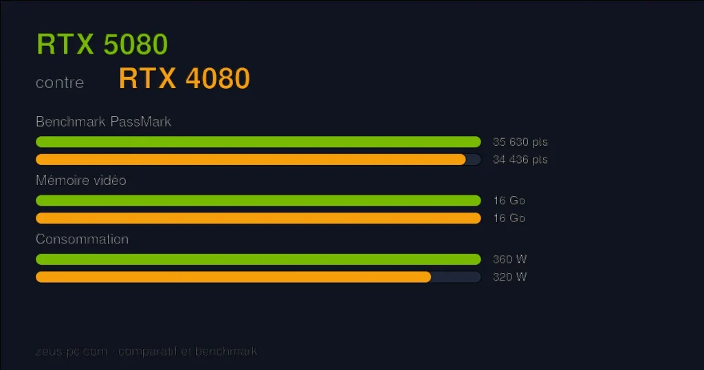 Comparatif RTX 5080 vs RTX 4080 : score benchmark, mémoire vidéo et consommation