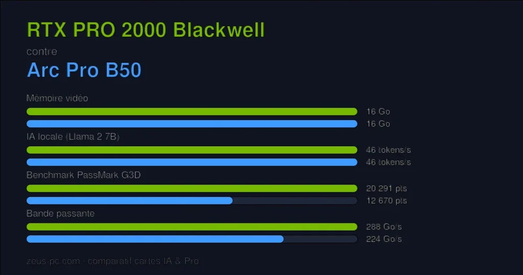 Comparatif RTX PRO 2000 Blackwell vs Arc Pro B50 : mémoire vidéo, IA locale, benchmark et bande passante