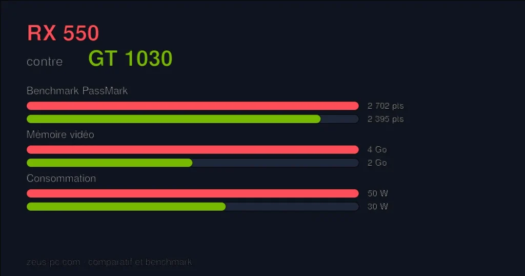 Comparatif RX 550 vs GT 1030 : score benchmark, mémoire vidéo et consommation
