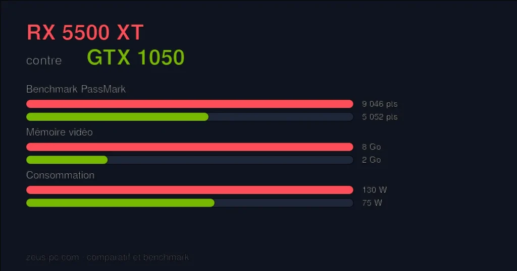 Comparatif RX 5500 XT vs GTX 1050 : score benchmark, mémoire vidéo et consommation