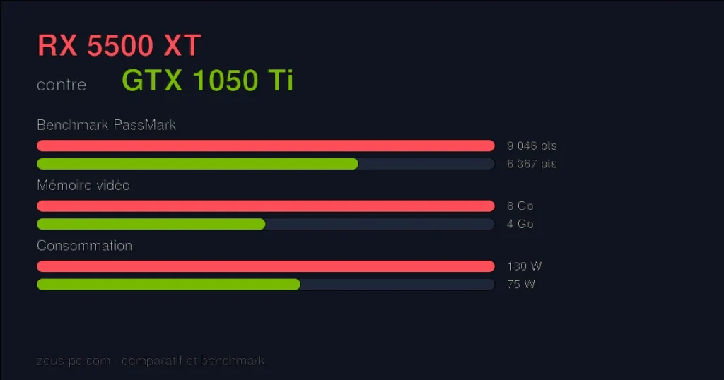 Comparatif RX 5500 XT vs GTX 1050 Ti : score benchmark, mémoire vidéo et consommation
