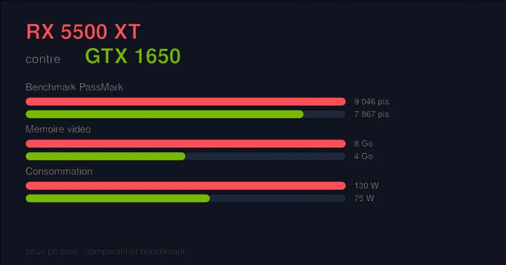Comparatif RX 5500 XT vs GTX 1650 : score benchmark, mémoire vidéo et consommation