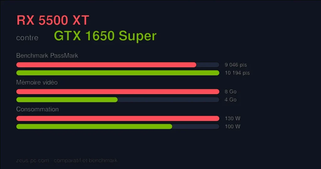 Comparatif RX 5500 XT vs GTX 1650 Super : score benchmark, mémoire vidéo et consommation