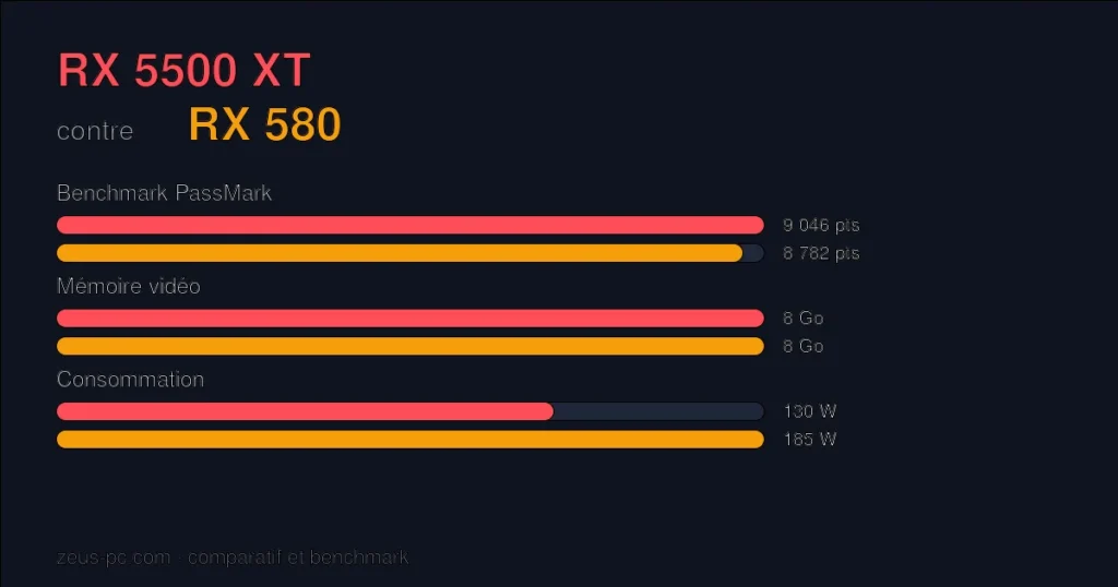 Comparatif RX 5500 XT vs RX 580 : score benchmark, mémoire vidéo et consommation