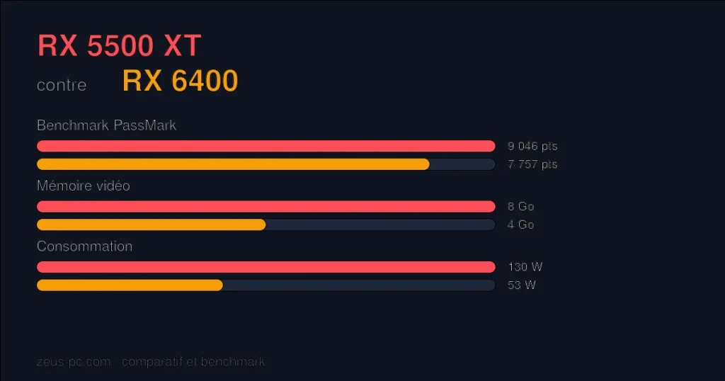 Comparatif RX 5500 XT vs RX 6400 : score benchmark, mémoire vidéo et consommation