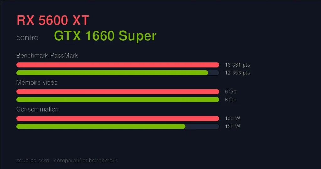 Comparatif RX 5600 XT vs GTX 1660 Super : score benchmark, mémoire vidéo et consommation