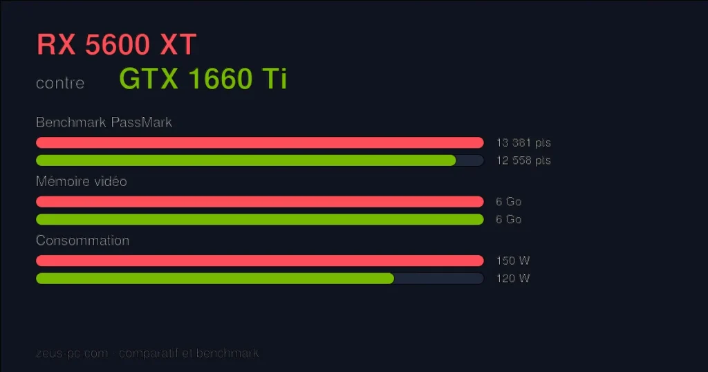 Comparatif RX 5600 XT vs GTX 1660 Ti : score benchmark, mémoire vidéo et consommation
