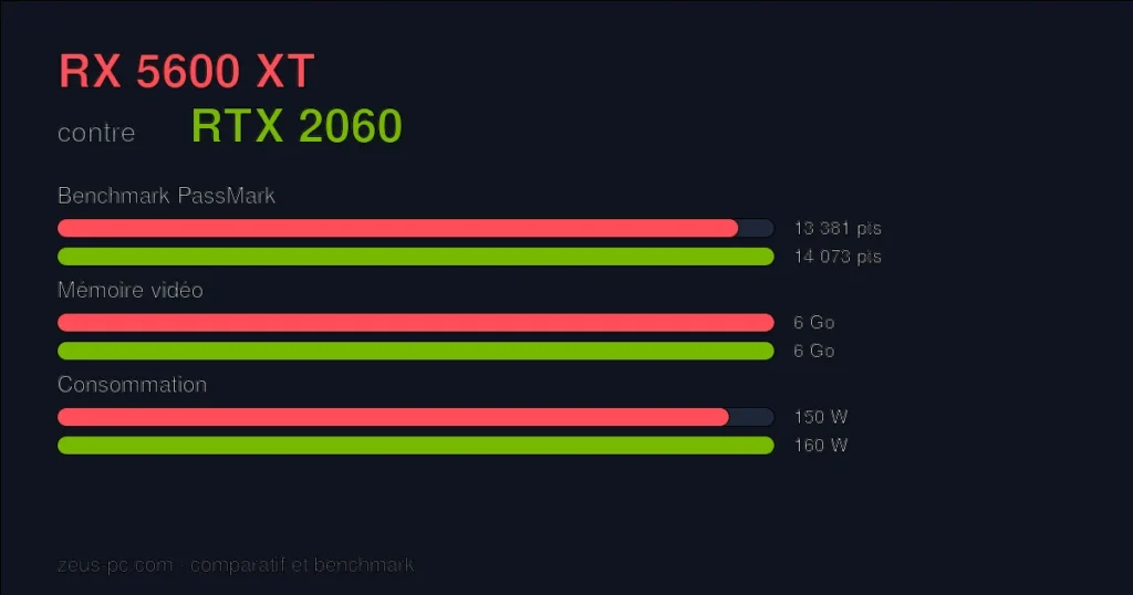 Comparatif RX 5600 XT vs RTX 2060 : score benchmark, mémoire vidéo et consommation