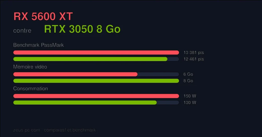 Comparatif RX 5600 XT vs RTX 3050 8 Go : score benchmark, mémoire vidéo et consommation