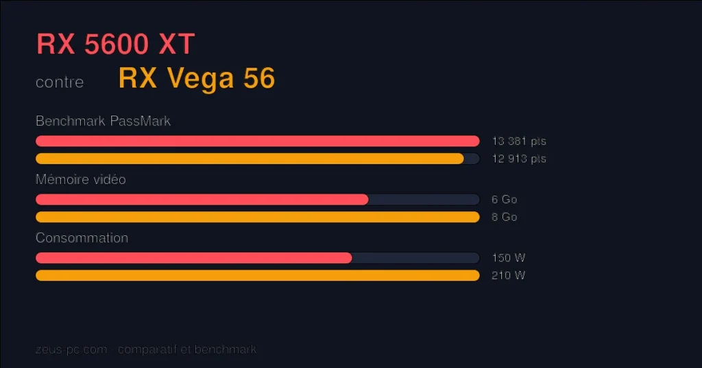 Comparatif RX 5600 XT vs RX Vega 56 : score benchmark, mémoire vidéo et consommation