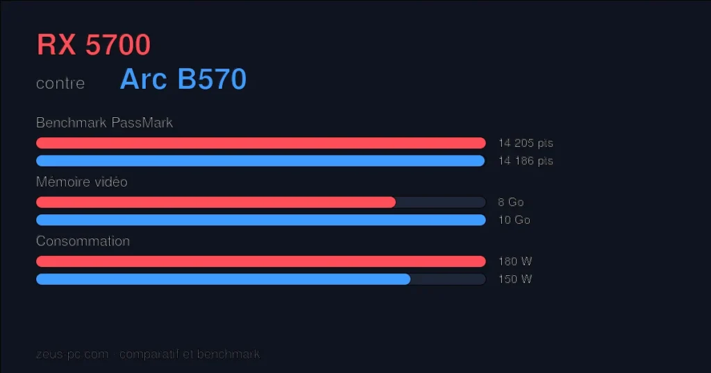 Comparatif RX 5700 vs Arc B570 : score benchmark, mémoire vidéo et consommation
