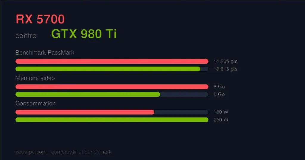 Comparatif RX 5700 vs GTX 980 Ti : score benchmark, mémoire vidéo et consommation