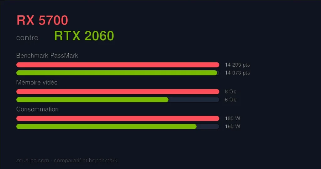 Comparatif RX 5700 vs RTX 2060 : score benchmark, mémoire vidéo et consommation