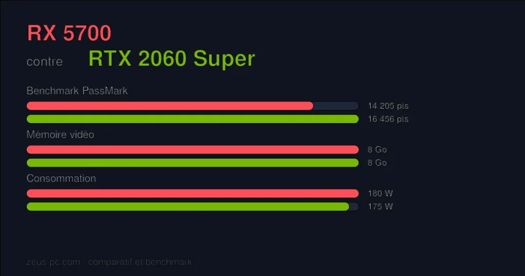 Comparatif RX 5700 vs RTX 2060 Super : score benchmark, mémoire vidéo et consommation