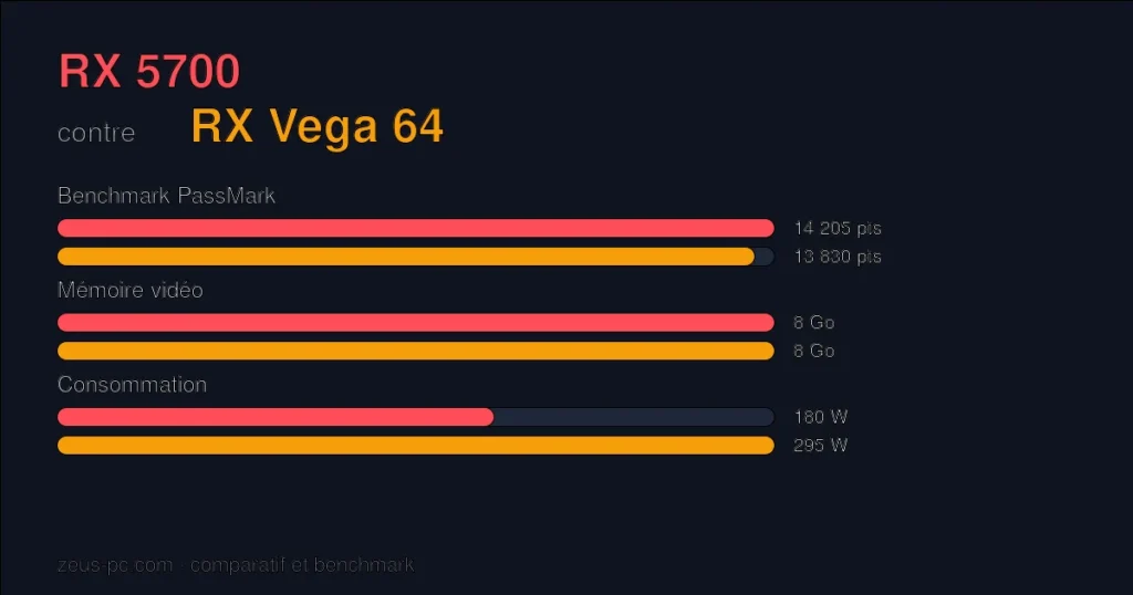 Comparatif RX 5700 vs RX Vega 64 : score benchmark, mémoire vidéo et consommation