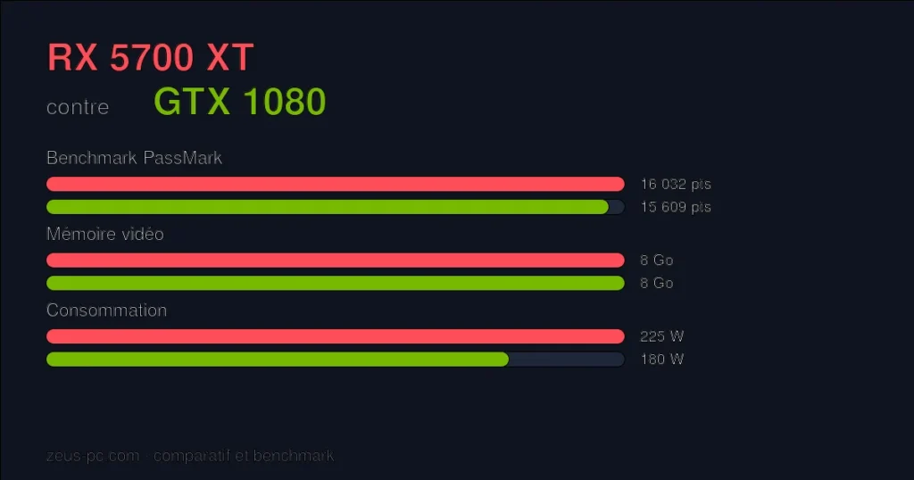 Comparatif RX 5700 XT vs GTX 1080 : score benchmark, mémoire vidéo et consommation