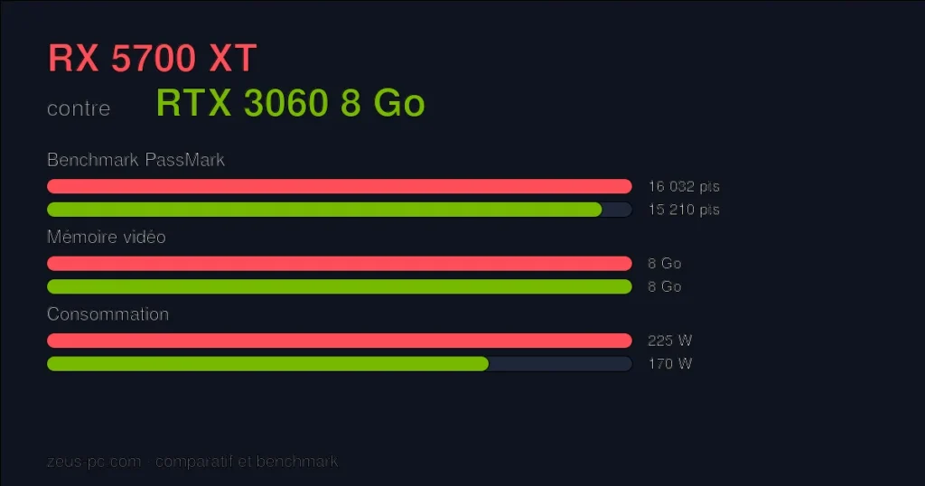 Comparatif RX 5700 XT vs RTX 3060 8 Go : score benchmark, mémoire vidéo et consommation